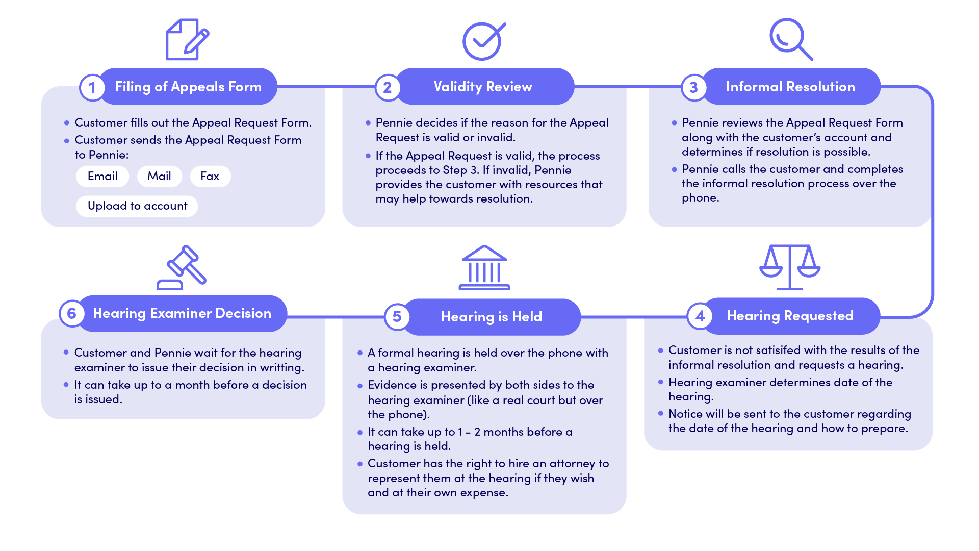 This is a graphic showing the six steps of the appeals process.  The first one is filing the form, then the validity review, then the informal resolution, then a hearing could be requested, then the hearing is held, lastly the hearing examinar makes a decision.